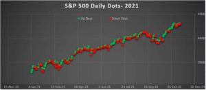 S&P 500 Daily Dots- 2021
