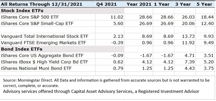 Market Update: Fourth Quarter 2021 - CG Financial Services