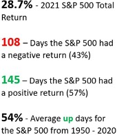 S&P 500 Percentages