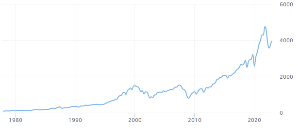 Market Volatility Graph (12:31:2022) Updated